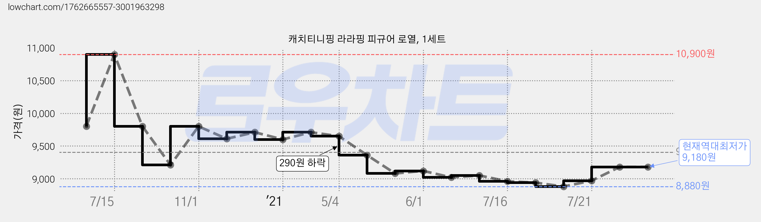 캐치티니핑 라라핑 피규어 로열, 1세트 가격 변동 차트, 현재가 9,180원, 역대최저가
