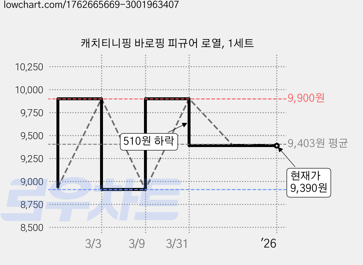 캐치티니핑 바로핑 피규어 로열, 1세트 가격 변동 차트, 현재가 9,390원, 역대최저가