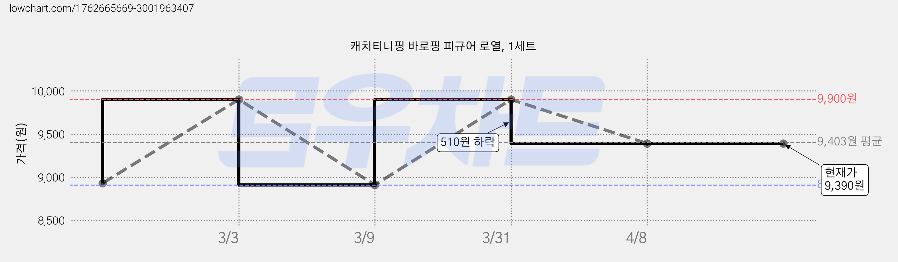 캐치티니핑 바로핑 피규어 로열, 1세트 가격 변동 차트, 현재가 9,390원, 역대최저가