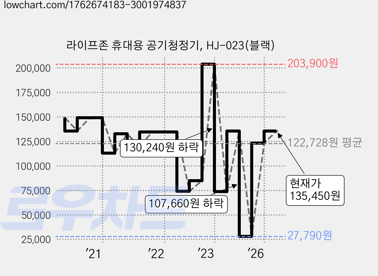 라이프존 휴대용 공기청정기, HJ-023(블랙) 가격 변동 차트, 현재가 135,450원, 관측 최저가 27,790원
