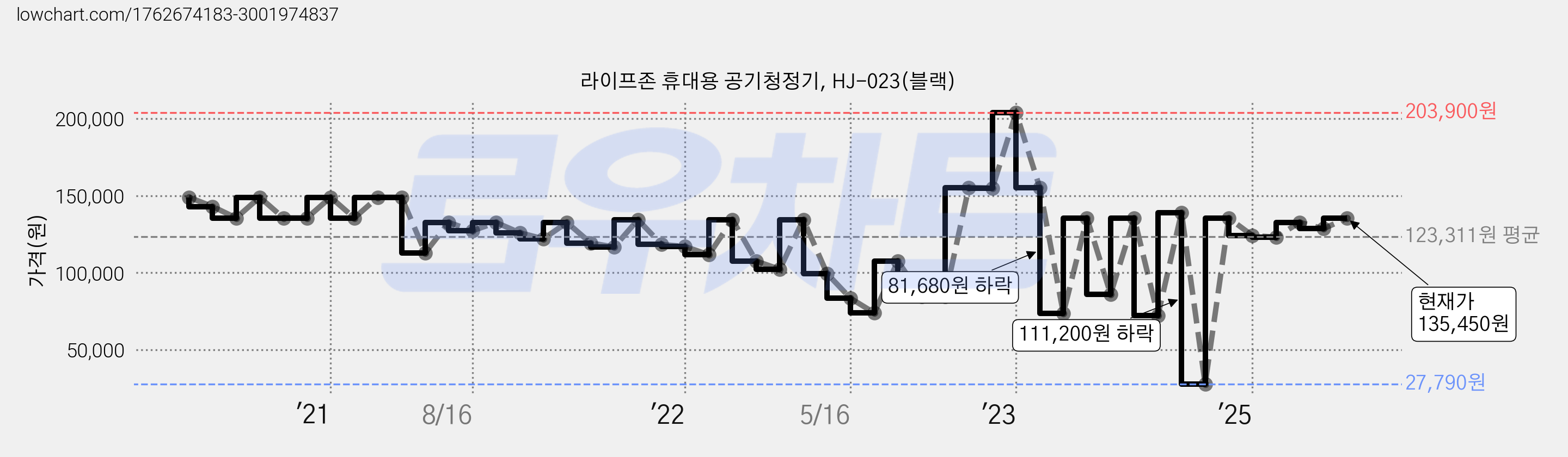 라이프존 휴대용 공기청정기, HJ-023(블랙) 가격 변동 차트, 현재가 135,450원, 관측 최저가 27,790원
