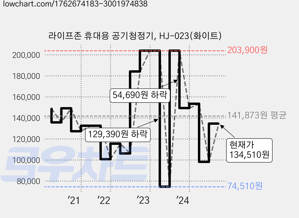 라이프존 휴대용 공기청정기, HJ-023(화이트) 가격 변동 차트, 현재가 134,510원, 관측 최저가 46,790원