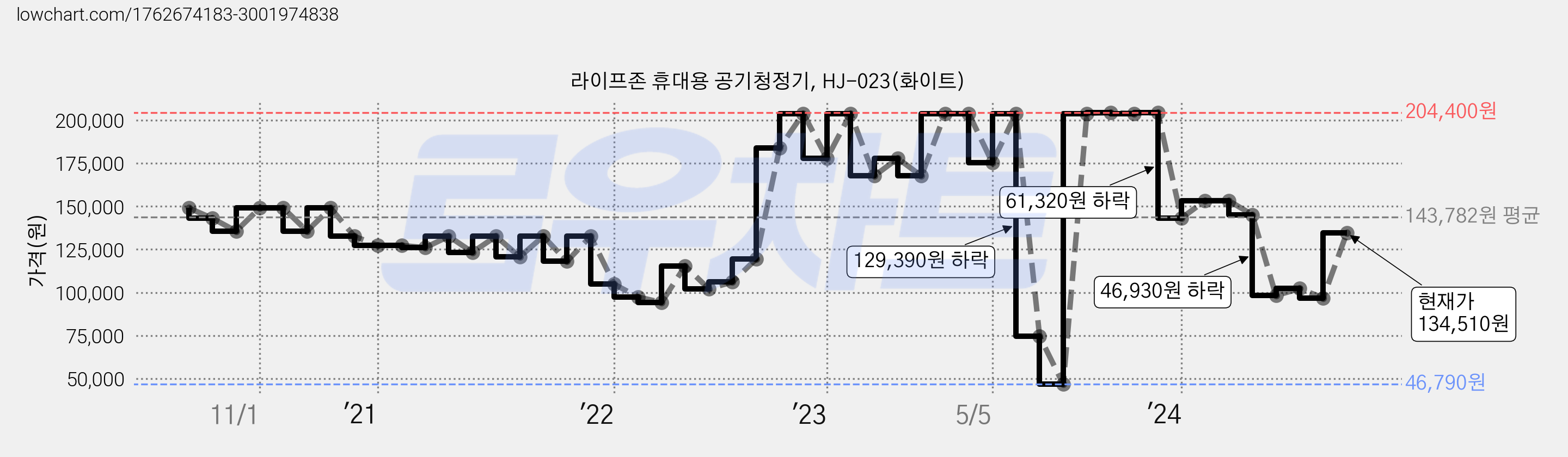 라이프존 휴대용 공기청정기, HJ-023(화이트) 가격 변동 차트, 현재가 134,510원, 관측 최저가 46,790원