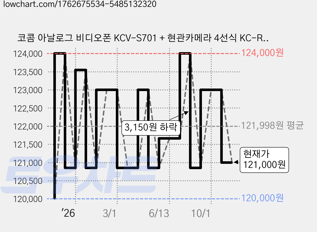 코콤 아날로그 비디오폰 KCV-S701 + 현관카메라 4선식 KC-R80E 화이트 세트, KCV-S701(비디오폰), KC-R80E(현관카메라) 가격 변동 차트, 현재가 121,000원, 관측 최저가 120,000원