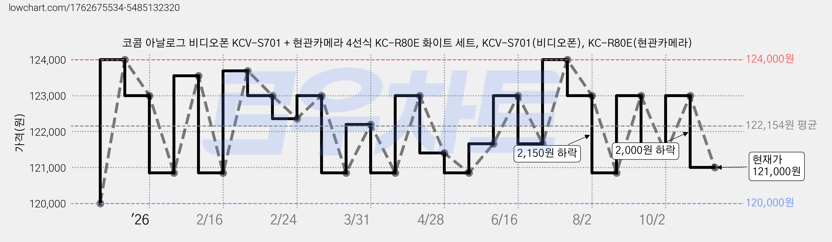 코콤 아날로그 비디오폰 KCV-S701 + 현관카메라 4선식 KC-R80E 화이트 세트, KCV-S701(비디오폰), KC-R80E(현관카메라) 가격 변동 차트, 현재가 121,000원, 관측 최저가 120,000원