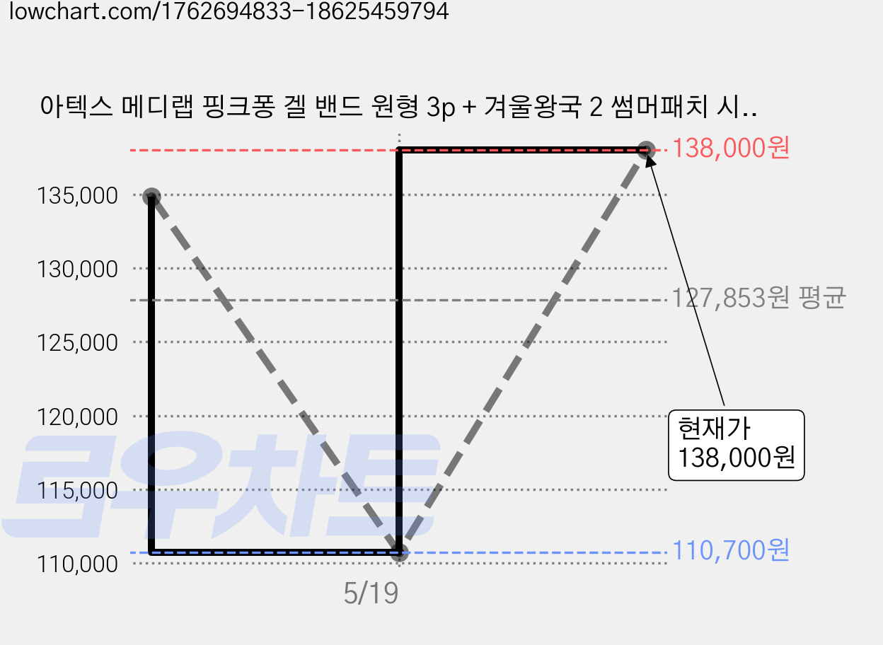 아텍스 메디랩 핑크퐁 겔 밴드 원형 3p + 겨울왕국 2 썸머패치 시트로넬라오일 3p + 헬로키티 썸머패치 시트로넬라오일 3p, 5세트 가격 변동 차트, 현재가 138,000원, 관측 최저가 110,700원