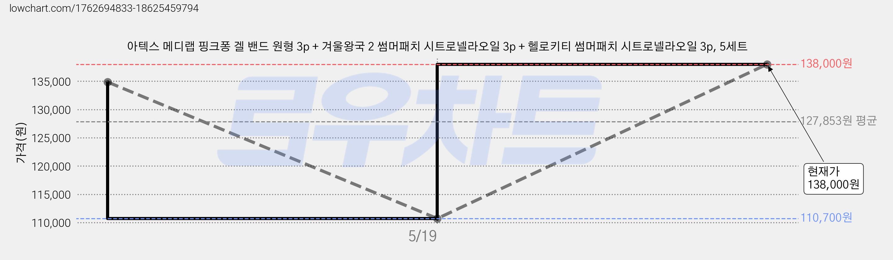 아텍스 메디랩 핑크퐁 겔 밴드 원형 3p + 겨울왕국 2 썸머패치 시트로넬라오일 3p + 헬로키티 썸머패치 시트로넬라오일 3p, 5세트 가격 변동 차트, 현재가 138,000원, 관측 최저가 110,700원