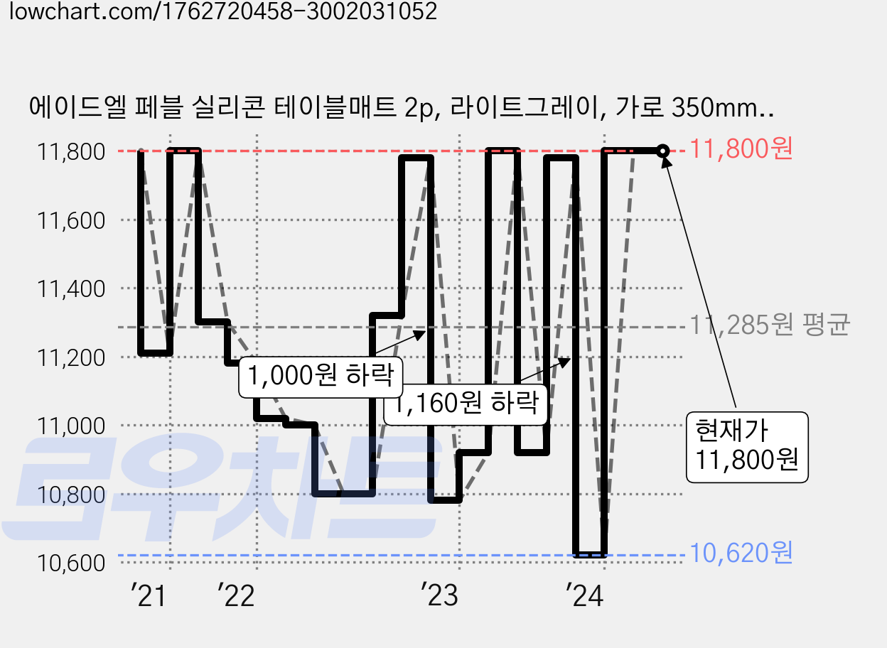 에이드엘 페블 실리콘 테이블매트 2p, 라이트그레이, 가로 350mm x 세로 270mm x 두께 1.2mm, 2개 가격 변동 차트, 현재가 11,800원, 관측 최저가 10,620원