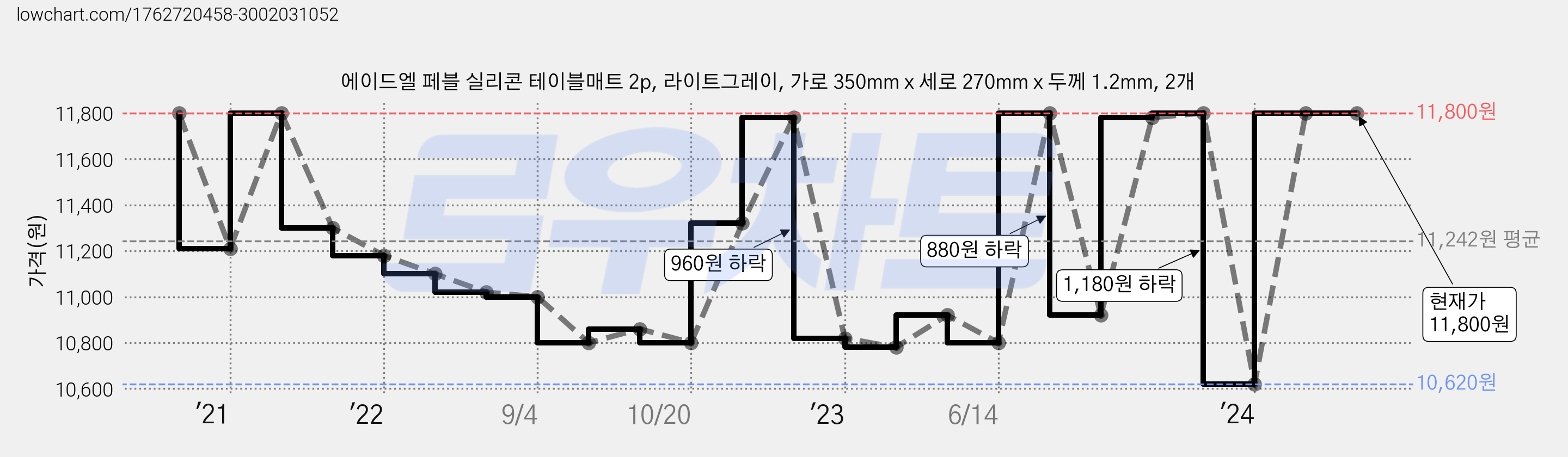 에이드엘 페블 실리콘 테이블매트 2p, 라이트그레이, 가로 350mm x 세로 270mm x 두께 1.2mm, 2개 가격 변동 차트, 현재가 11,800원, 관측 최저가 10,620원