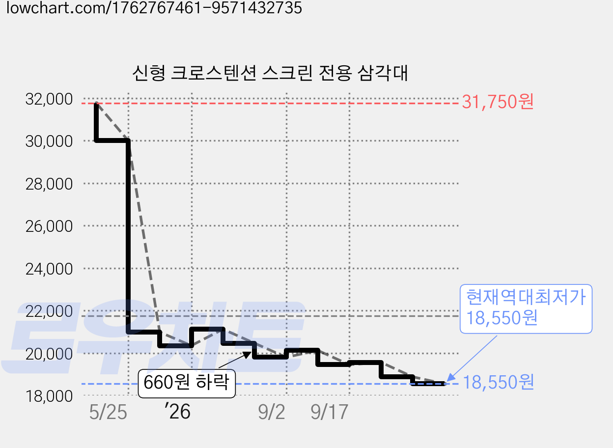 신형 크로스텐션 스크린 전용 삼각대 가격 변동 차트, 현재가 18,550원, 역대최저가