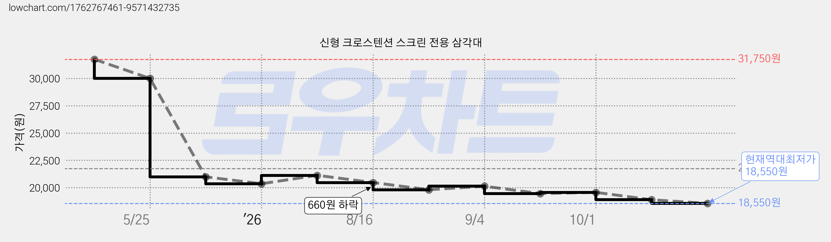 신형 크로스텐션 스크린 전용 삼각대 가격 변동 차트, 현재가 18,550원, 역대최저가