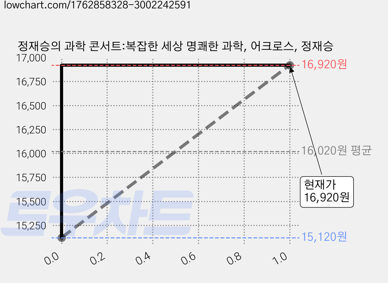 정재승의 과학 콘서트:복잡한 세상 명쾌한 과학, 어크로스, 정재승 가격 변동 차트, 현재가 16,920원, 관측 최저가 15,120원