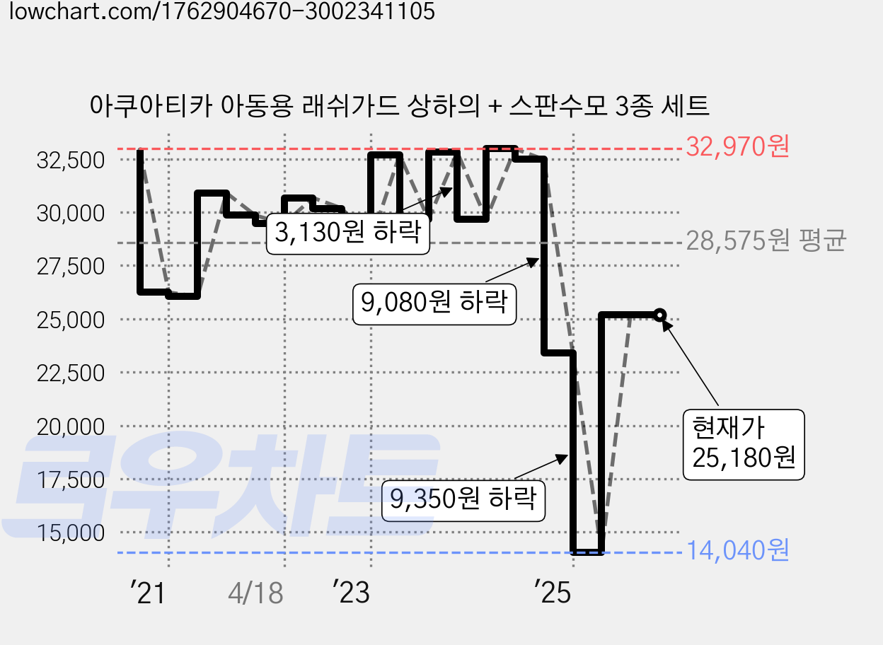 아쿠아티카 아동용 래쉬가드 상하의 + 스판수모 3종 세트 가격 변동 차트, 현재가 25,180원, 관측 최저가 14,040원