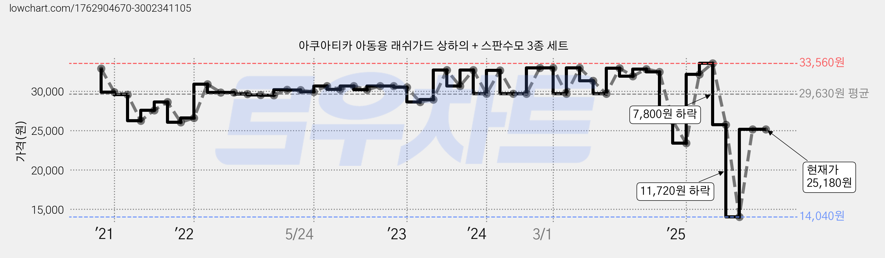 아쿠아티카 아동용 래쉬가드 상하의 + 스판수모 3종 세트 가격 변동 차트, 현재가 25,180원, 관측 최저가 14,040원