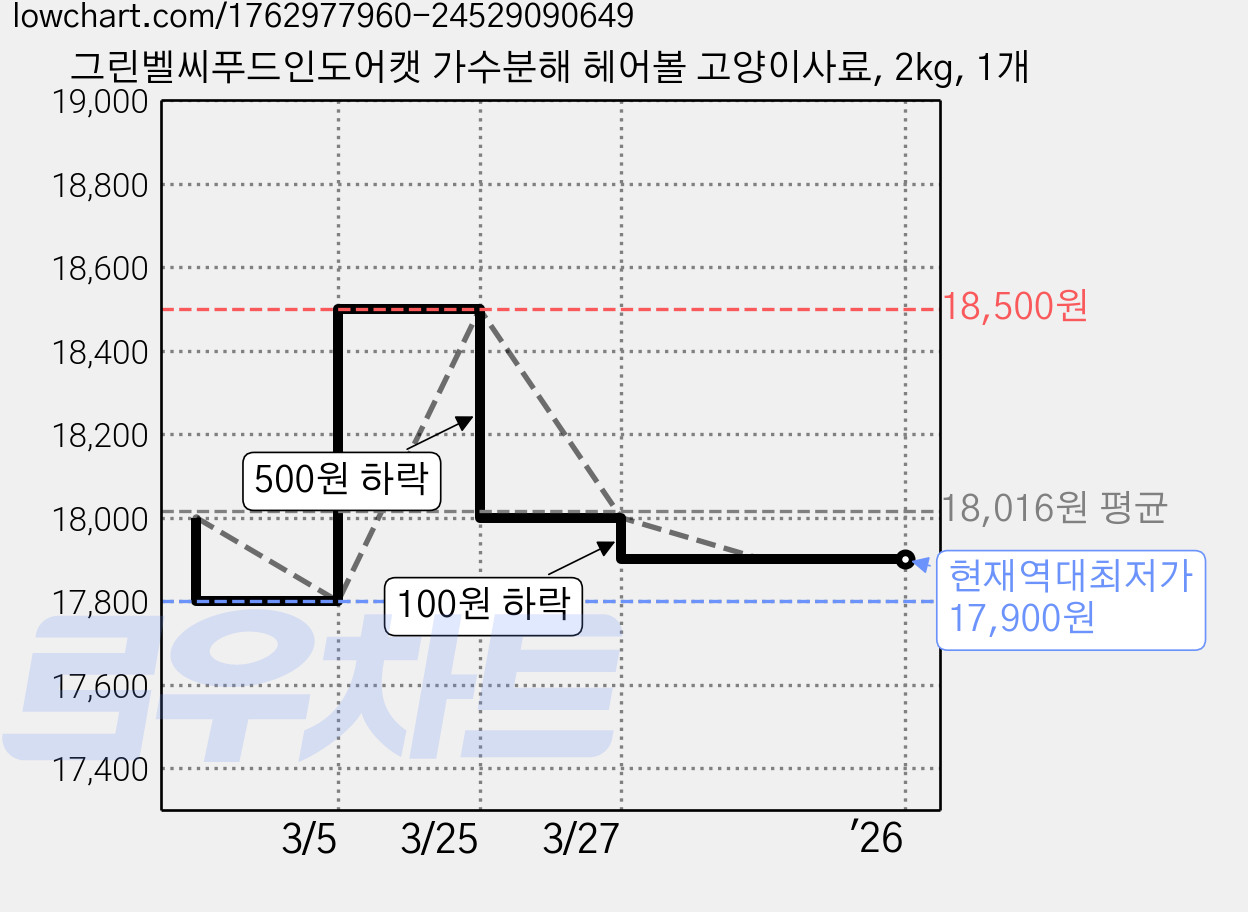 그린벨씨푸드인도어캣 가수분해 헤어볼 고양이사료, 2kg, 1개 가격 변동 차트, 현재가 17,900원, 역대최저가