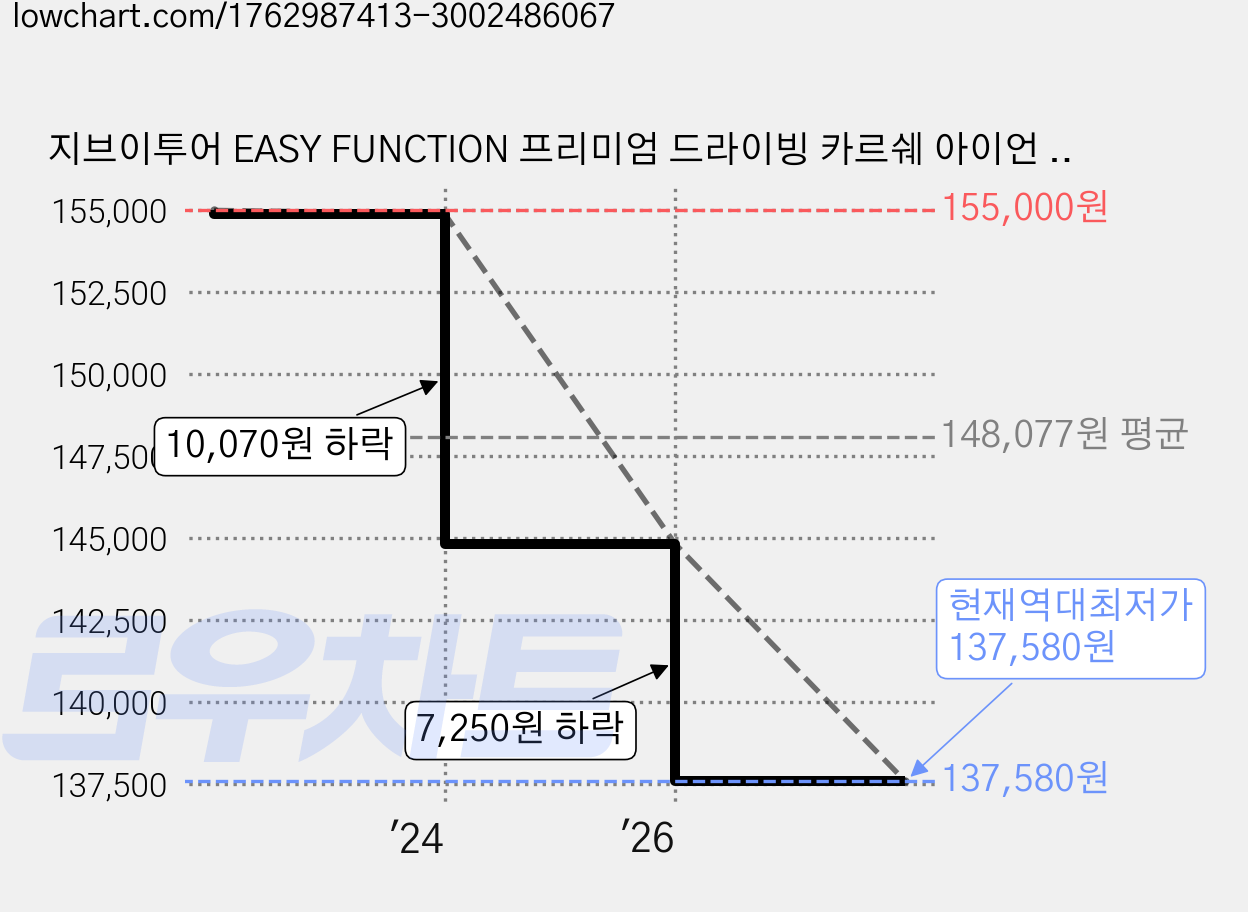 지브이투어 EASY FUNCTION 프리미엄 드라이빙 카르쉐 아이언 DI 카본 5번, R, 26도 가격 변동 차트, 현재가 137,580원, 역대최저가