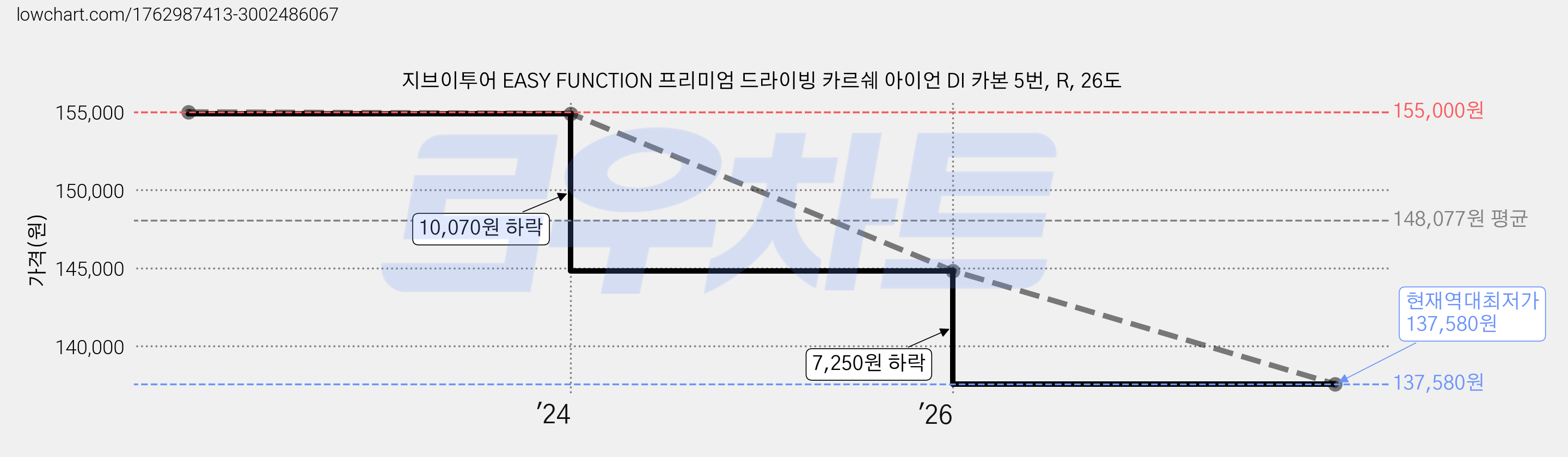 지브이투어 EASY FUNCTION 프리미엄 드라이빙 카르쉐 아이언 DI 카본 5번, R, 26도 가격 변동 차트, 현재가 137,580원, 역대최저가