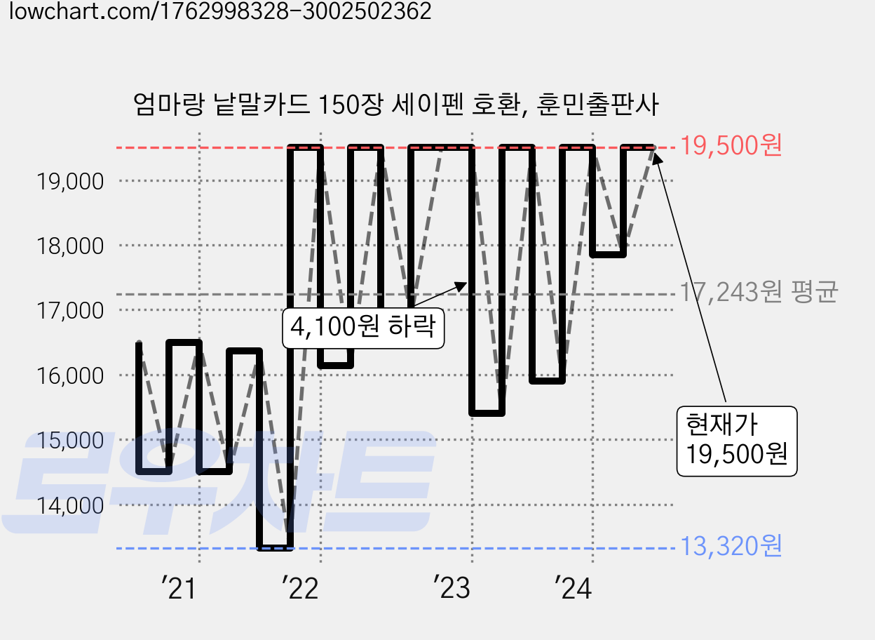 엄마랑 낱말카드 150장 세이펜 호환, 훈민출판사 가격 변동 차트, 현재가 19,500원, 관측 최저가 13,320원