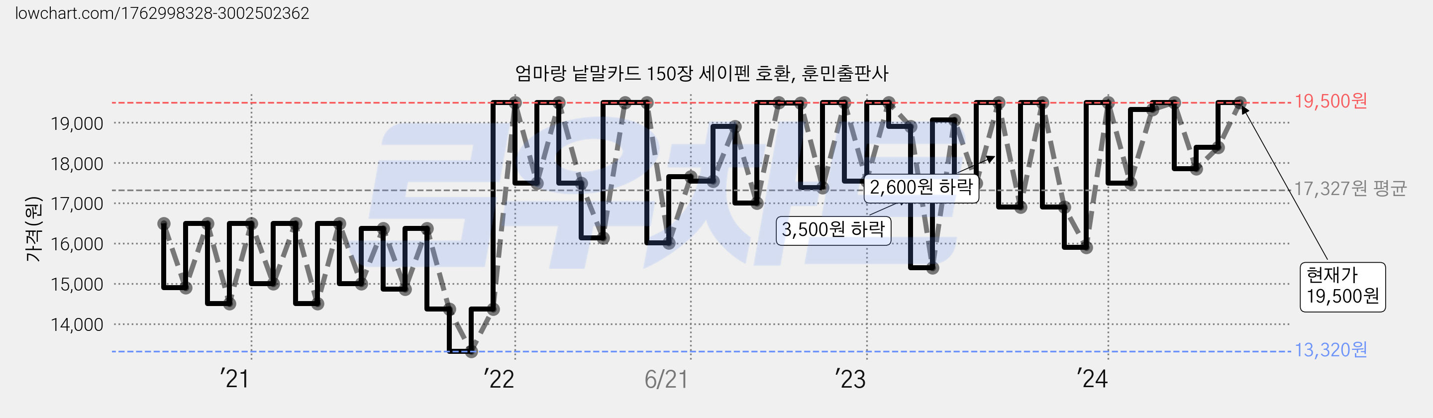 엄마랑 낱말카드 150장 세이펜 호환, 훈민출판사 가격 변동 차트, 현재가 19,500원, 관측 최저가 13,320원