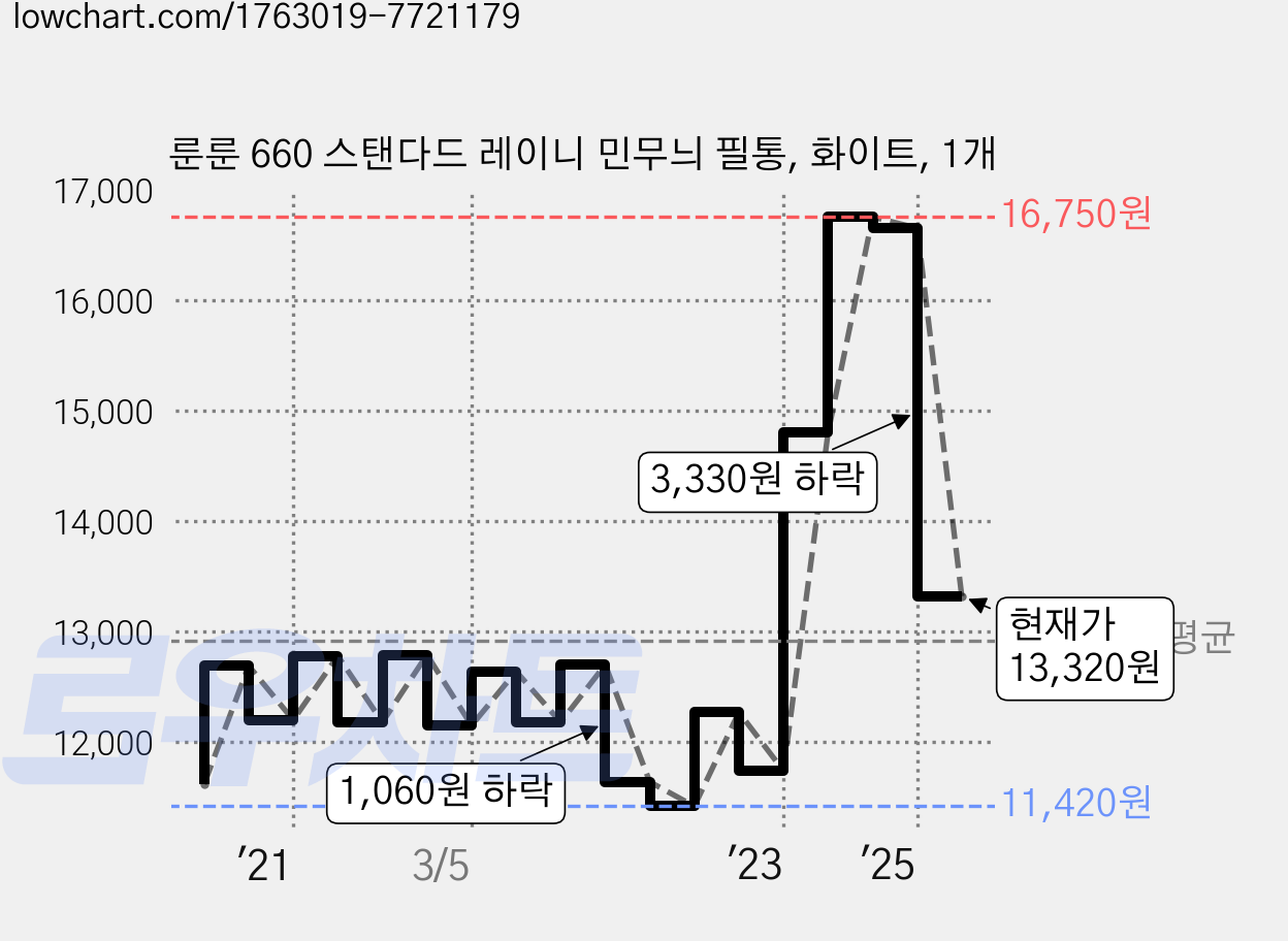 룬룬 660 스탠다드 레이니 민무늬 필통, 화이트, 1개 가격 변동 차트, 현재가 13,320원, 관측 최저가 11,330원
