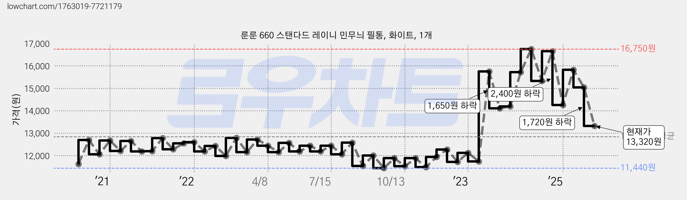 룬룬 660 스탠다드 레이니 민무늬 필통, 화이트, 1개 가격 변동 차트, 현재가 13,320원, 관측 최저가 11,330원