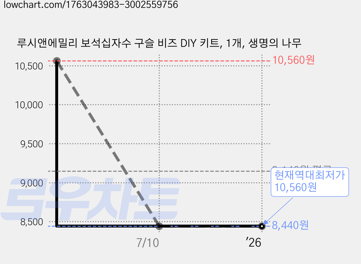 루시앤에밀리 보석십자수 구슬 비즈 DIY 키트, 1개, 생명의 나무 가격 변동 차트, 현재가 10,560원, 역대최저가