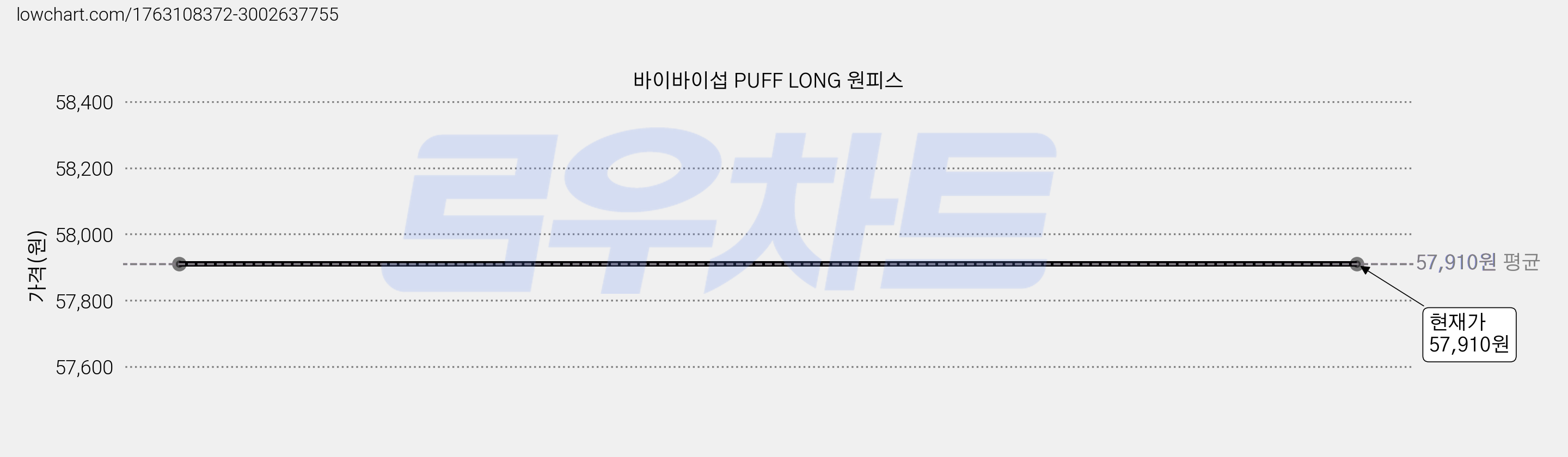 바이바이섭 PUFF LONG 원피스 가격 변동 차트, 현재가 57,910원