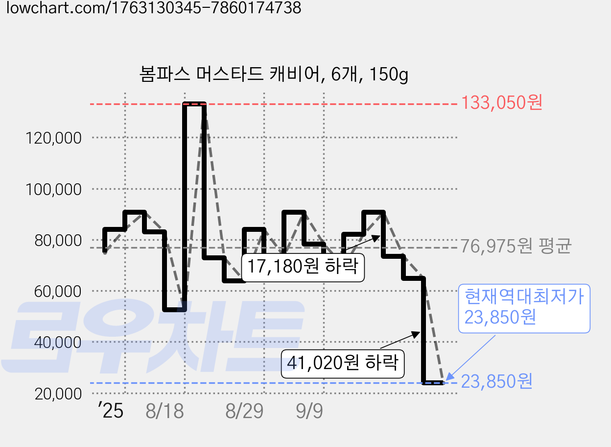 봄파스 머스타드 캐비어, 6개, 150g 가격 변동 차트, 현재가 23,850원, 역대최저가