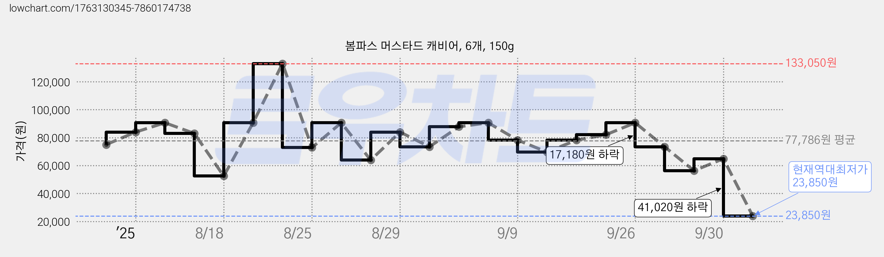 봄파스 머스타드 캐비어, 6개, 150g 가격 변동 차트, 현재가 23,850원, 역대최저가