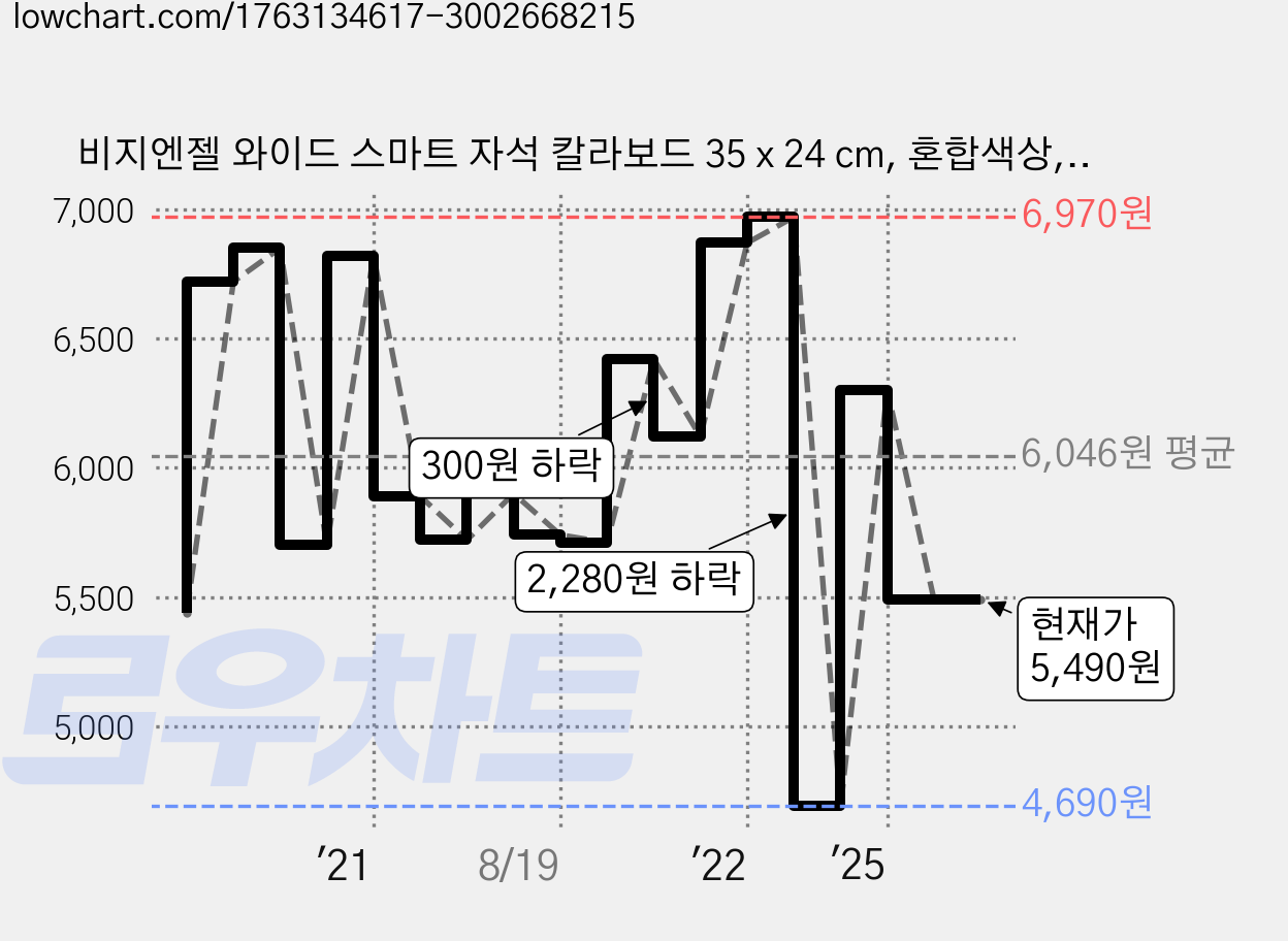 비지엔젤 와이드 스마트 자석 칼라보드 35 x 24 cm, 혼합색상, 1개 가격 변동 차트, 현재가 5,490원, 관측 최저가 4,490원