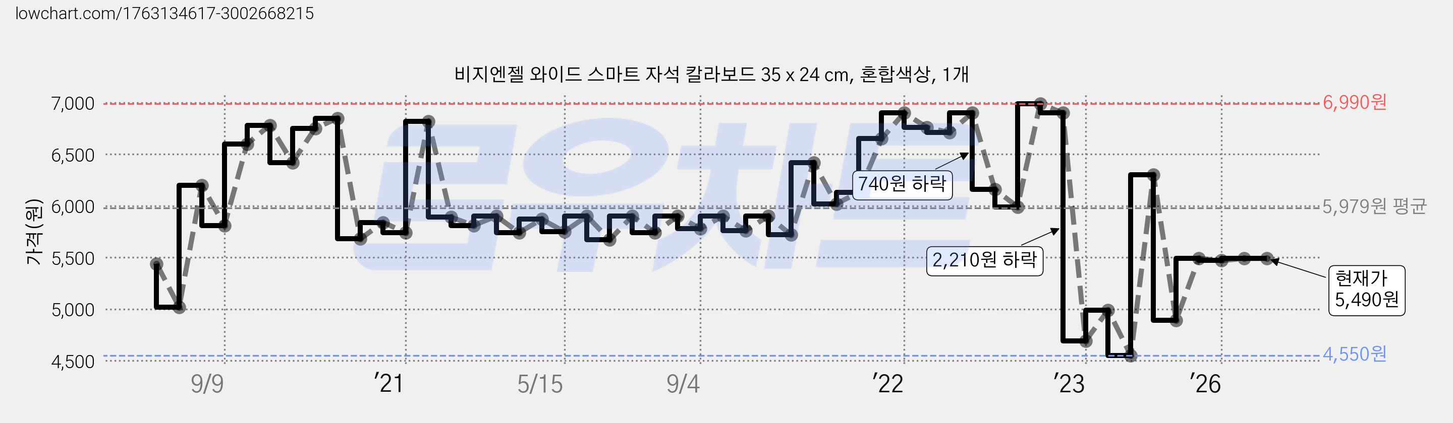 비지엔젤 와이드 스마트 자석 칼라보드 35 x 24 cm, 혼합색상, 1개 가격 변동 차트, 현재가 5,490원, 관측 최저가 4,490원