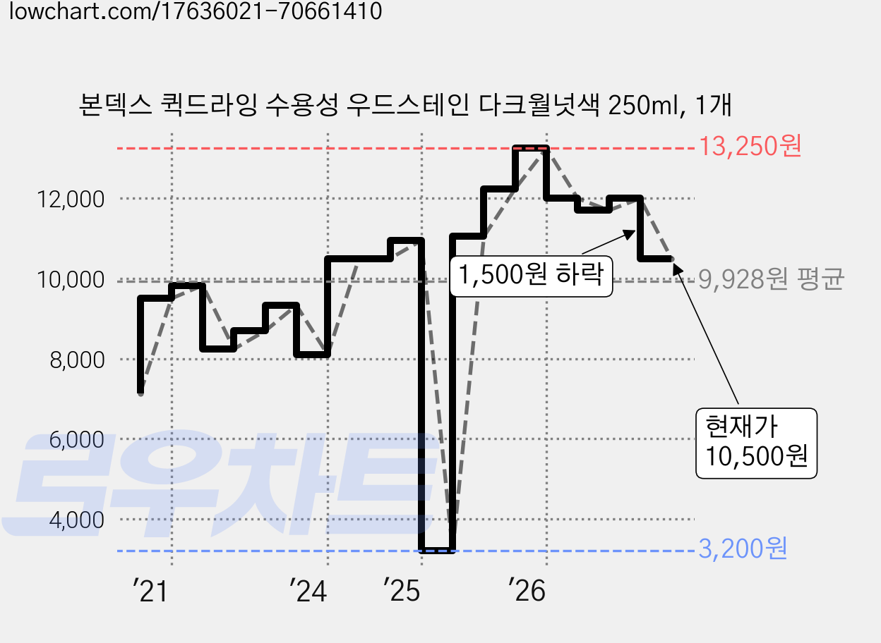 본덱스 퀵드라잉 수용성 우드스테인 다크월넛색 250ml, 1개 가격 변동 차트, 현재가 10,500원, 관측 최저가 3,200원