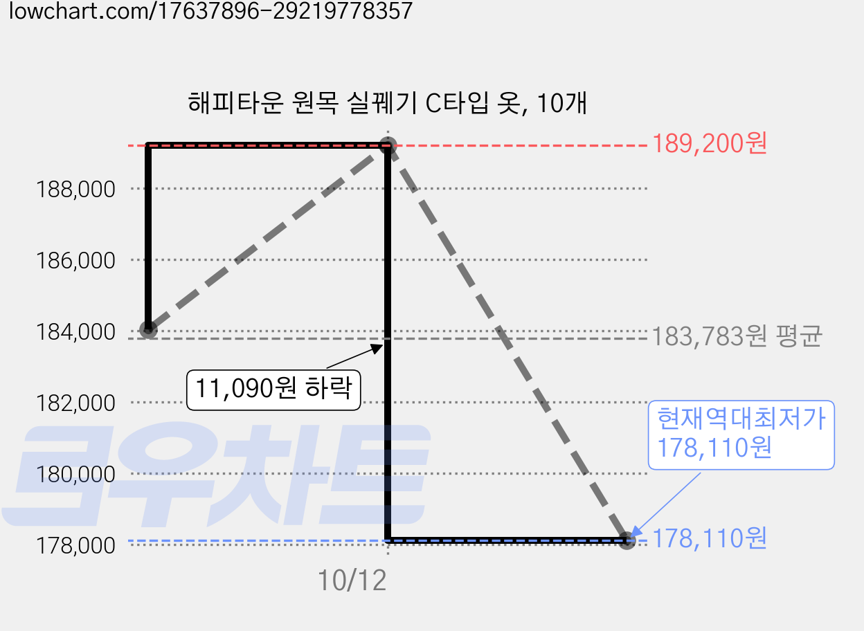 해피타운 원목 실꿰기 C타입 옷, 10개 가격 변동 차트, 현재가 178,110원, 역대최저가