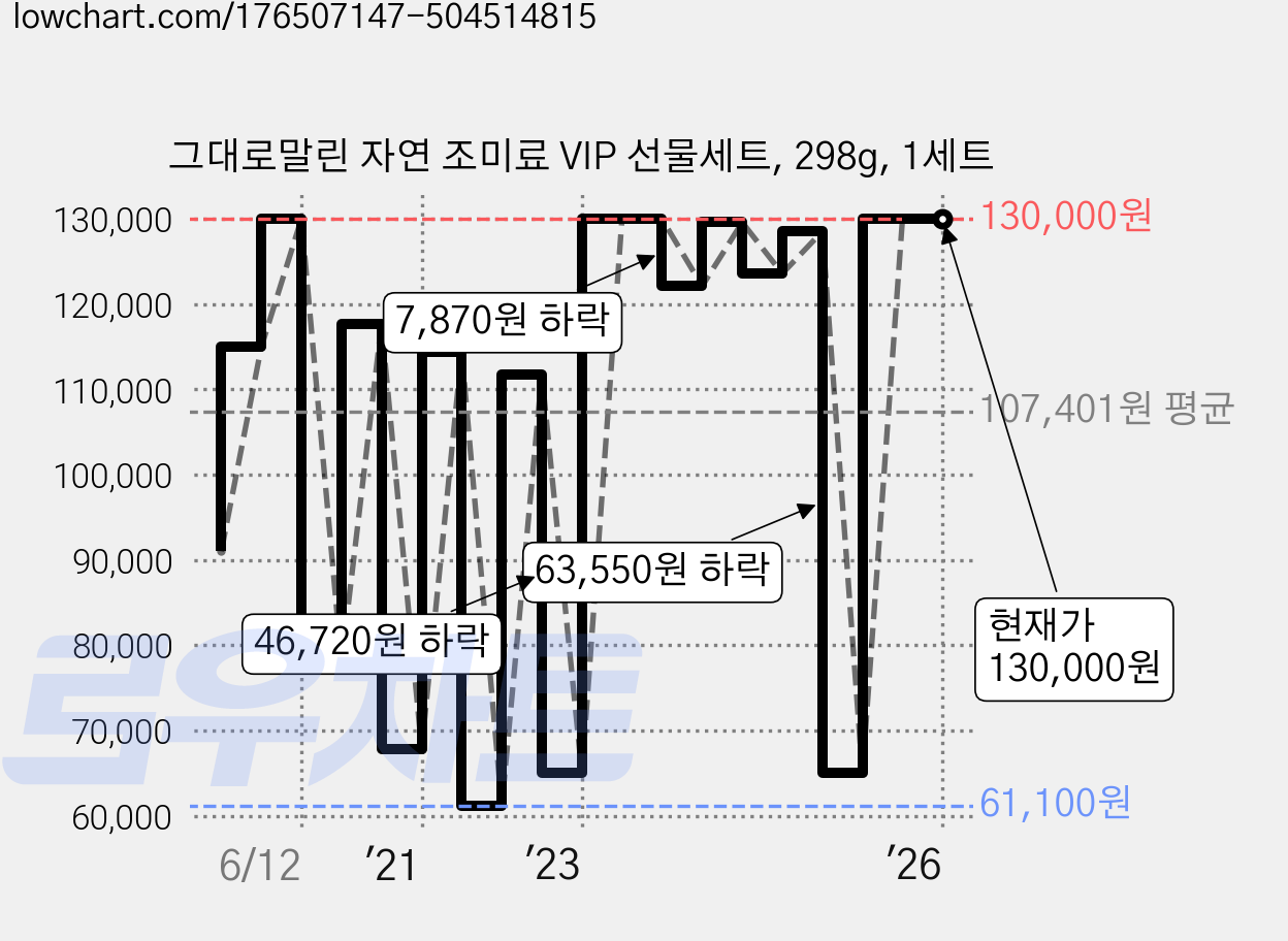 그대로말린 자연 조미료 VIP 선물세트, 298g, 1세트 가격 변동 차트, 현재가 130,000원, 역대최저가