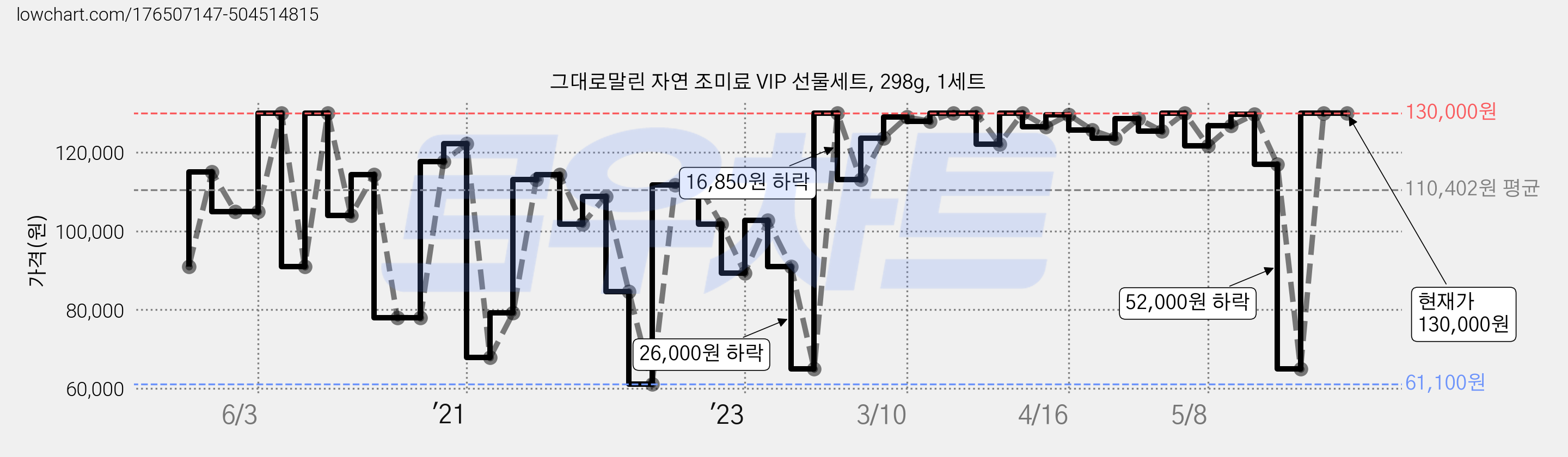 그대로말린 자연 조미료 VIP 선물세트, 298g, 1세트 가격 변동 차트, 현재가 130,000원, 역대최저가