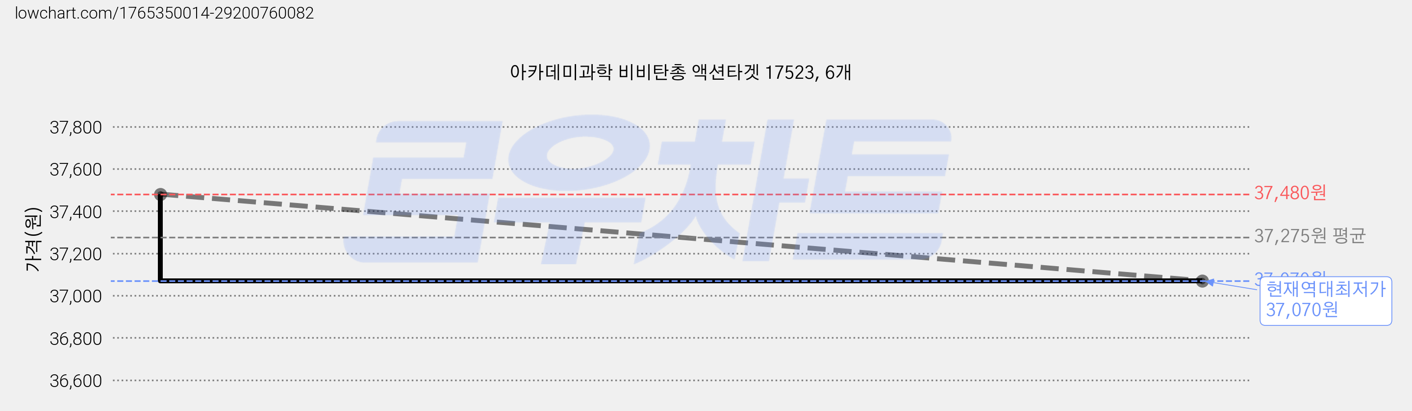 아카데미과학 비비탄총 액션타겟 17523, 6개 가격 변동 차트, 현재가 37,070원, 역대최저가
