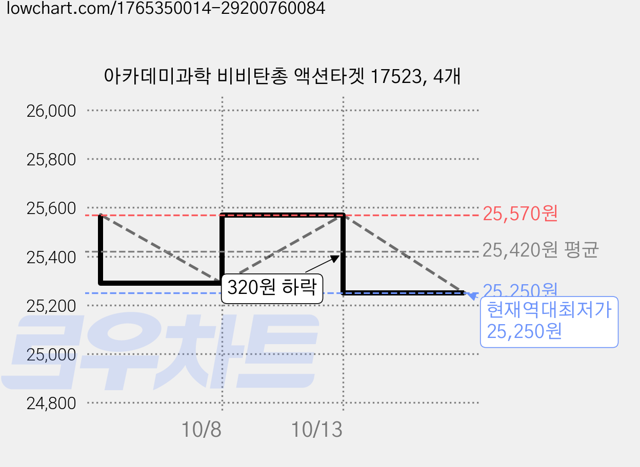 아카데미과학 비비탄총 액션타겟 17523, 4개 가격 변동 차트, 현재가 25,250원, 역대최저가