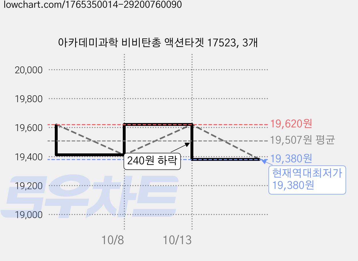 아카데미과학 비비탄총 액션타겟 17523, 3개 가격 변동 차트, 현재가 19,380원, 역대최저가