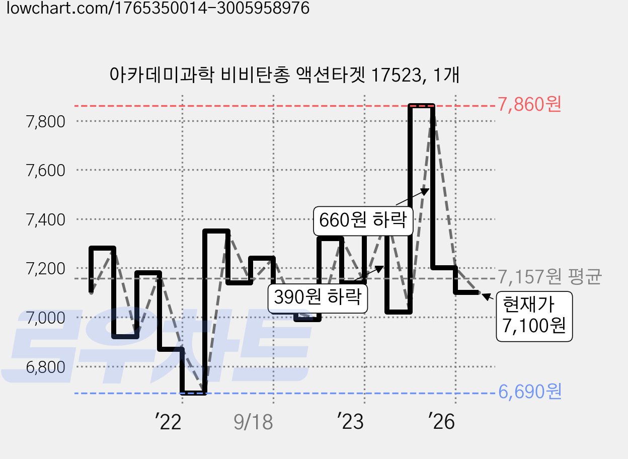 아카데미과학 비비탄총 액션타겟 17523, 1개 가격 변동 차트, 현재가 7,100원, 관측 최저가 6,690원