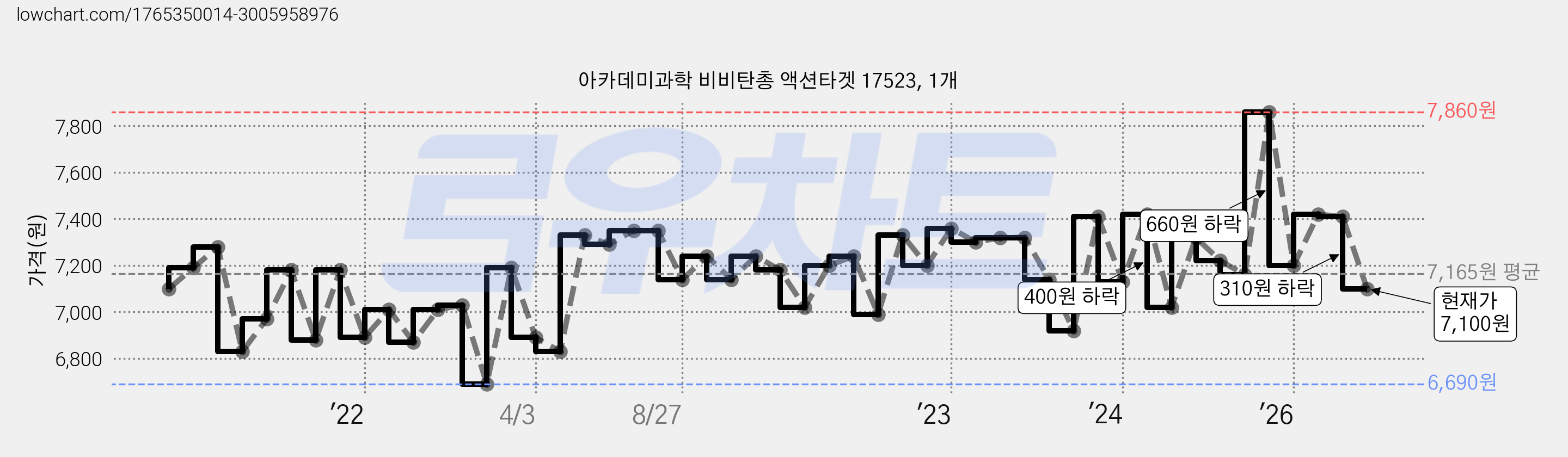 아카데미과학 비비탄총 액션타겟 17523, 1개 가격 변동 차트, 현재가 7,100원, 관측 최저가 6,690원