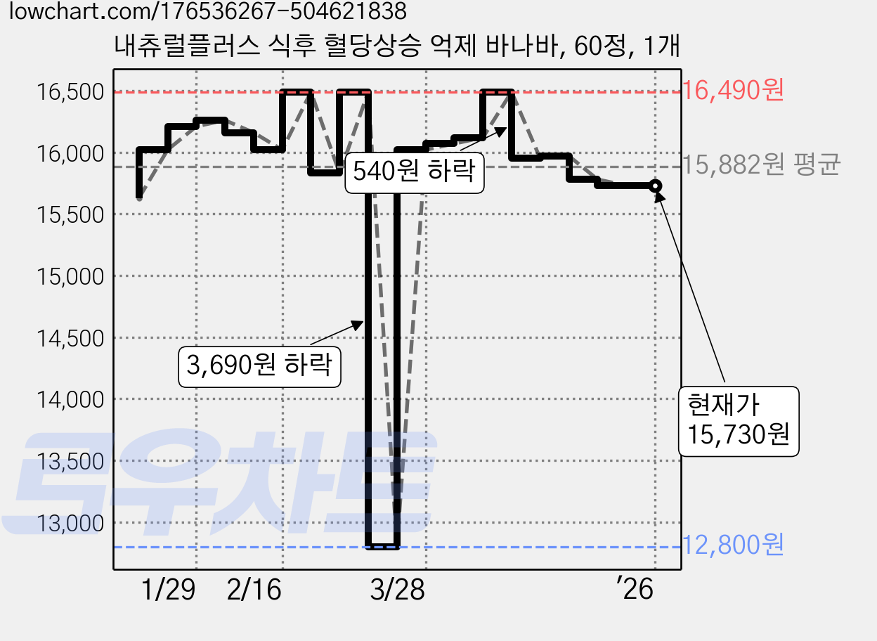 내츄럴플러스 식후 혈당상승 억제 바나바, 60정, 1개 가격 변동 차트, 현재가 15,730원, 역대최저가