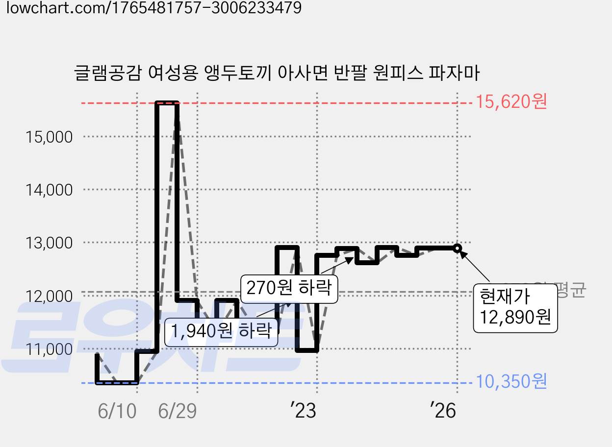 글램공감 여성용 앵두토끼 아사면 반팔 원피스 파자마 가격 변동 차트, 현재가 12,890원, 역대최저가