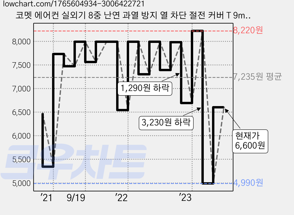 코멧 에어컨 실외기 8중 난연 과열 방지 열 차단 절전 커버 T 9mm 국내생산, 1개 가격 변동 차트, 현재가 6,600원, 관측 최저가 4,680원