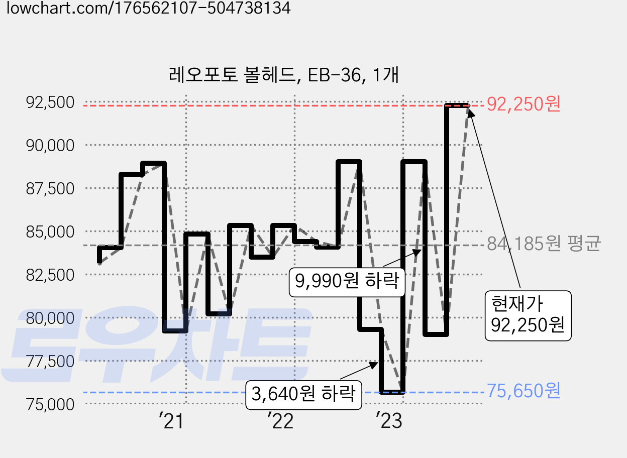 레오포토 볼헤드, EB-36, 1개 가격 변동 차트, 현재가 92,250원, 관측 최저가 75,650원