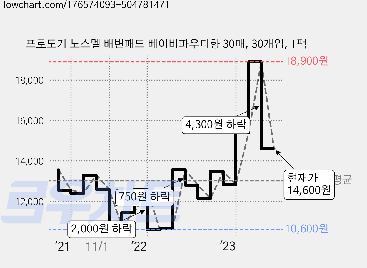 프로도기 노스멜 배변패드 베이비파우더향 30매, 30개입, 1팩 가격 변동 차트, 현재가 14,600원, 관측 최저가 10,340원