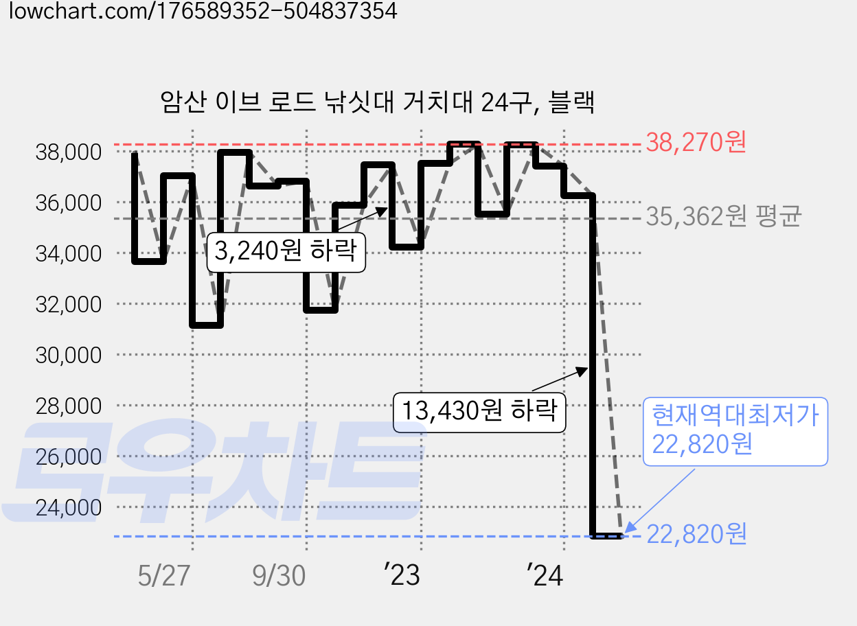 암산 이브 로드 낚싯대 거치대 24구, 블랙 가격 변동 차트, 현재가 22,820원, 역대최저가