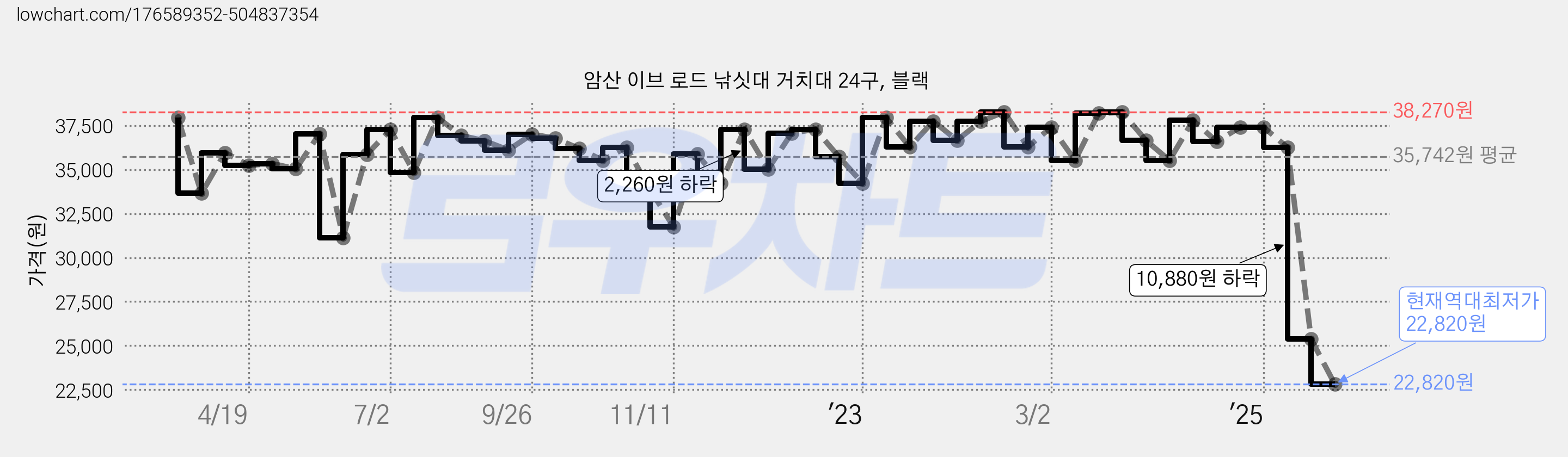 암산 이브 로드 낚싯대 거치대 24구, 블랙 가격 변동 차트, 현재가 22,820원, 역대최저가