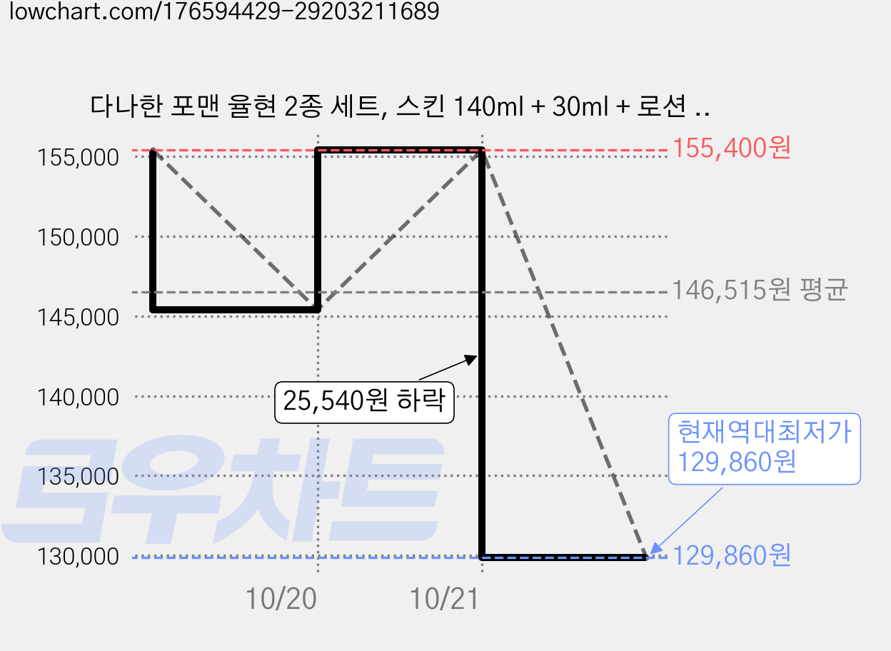 다나한 포맨 율현 2종 세트, 스킨 140ml + 30ml + 로션 140ml + 30ml + 클렌징폼 80ml, 6세트 가격 변동 차트, 현재가 129,860원, 역대최저가