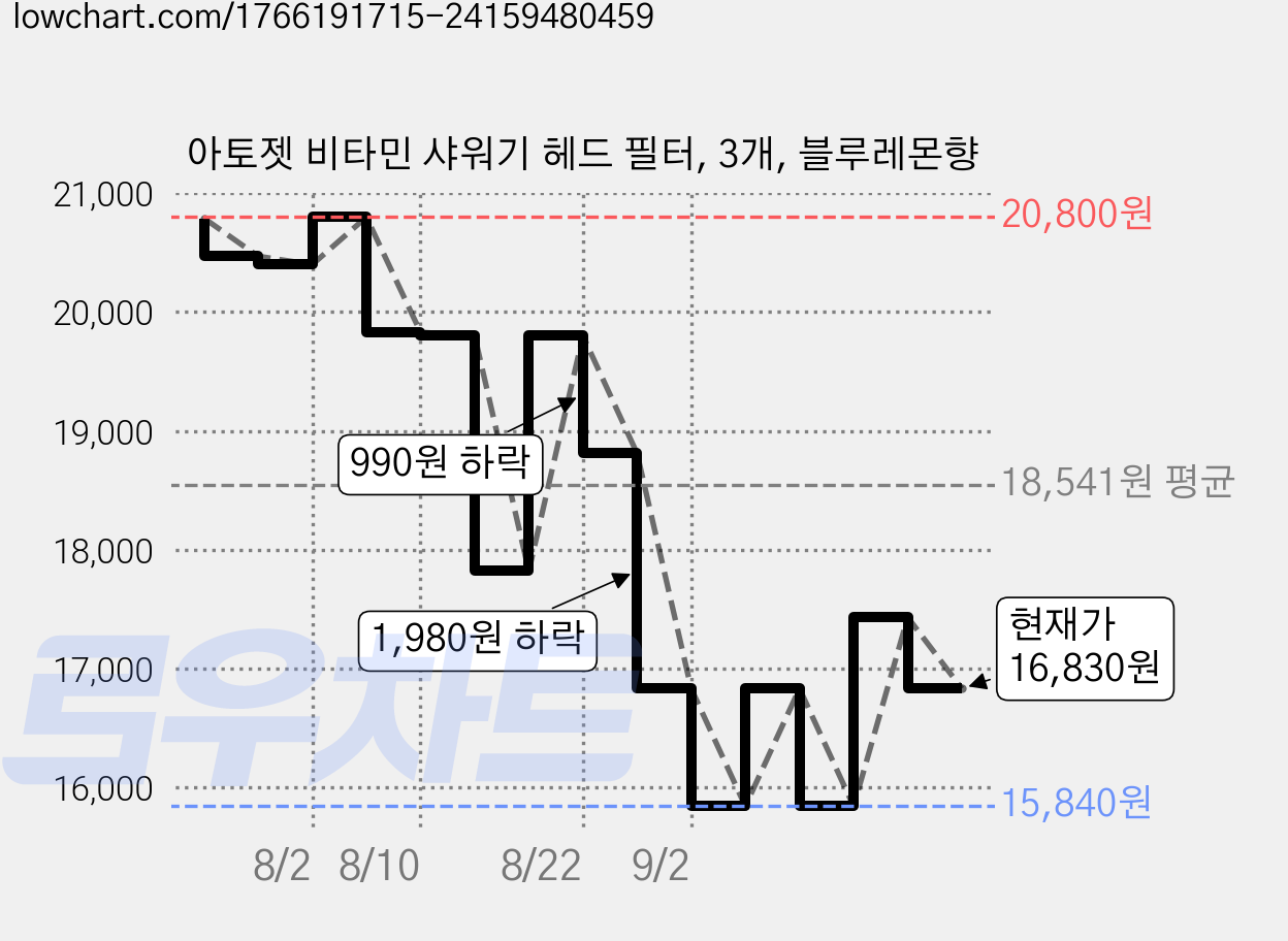 아토젯 비타민 샤워기 헤드 필터, 3개, 블루레몬향 가격 변동 차트, 현재가 16,830원, 관측 최저가 15,840원
