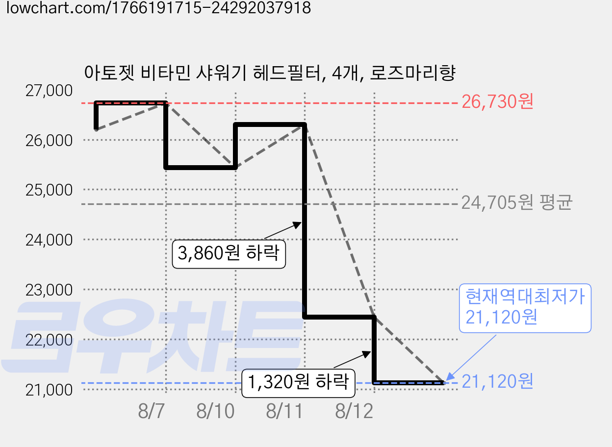 아토젯 비타민 샤워기 헤드필터, 4개, 로즈마리향 가격 변동 차트, 현재가 21,120원, 역대최저가